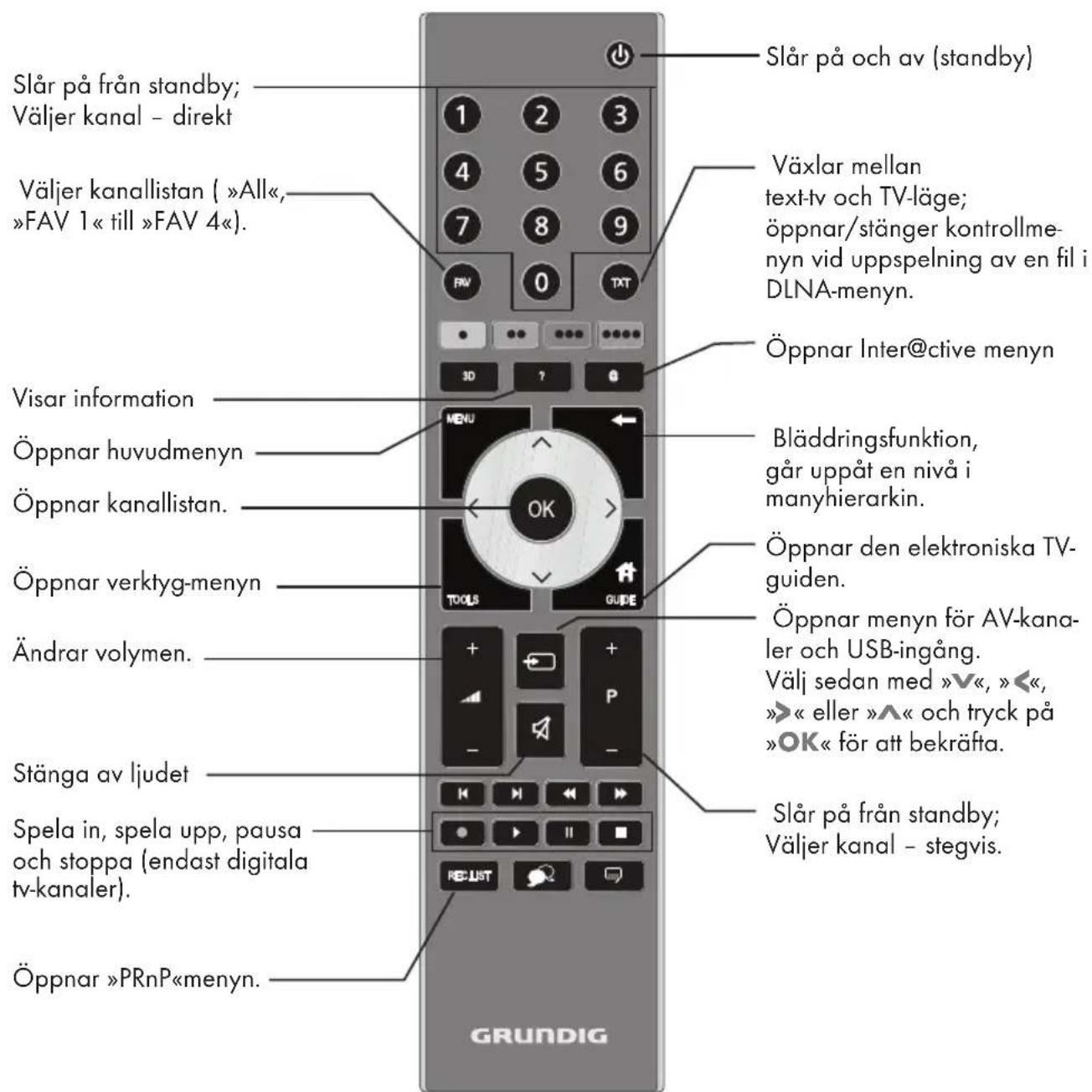GRUNDIG 46 VLE 7139 BR - Fjärrkontrollen - huvudfunktioner - 1