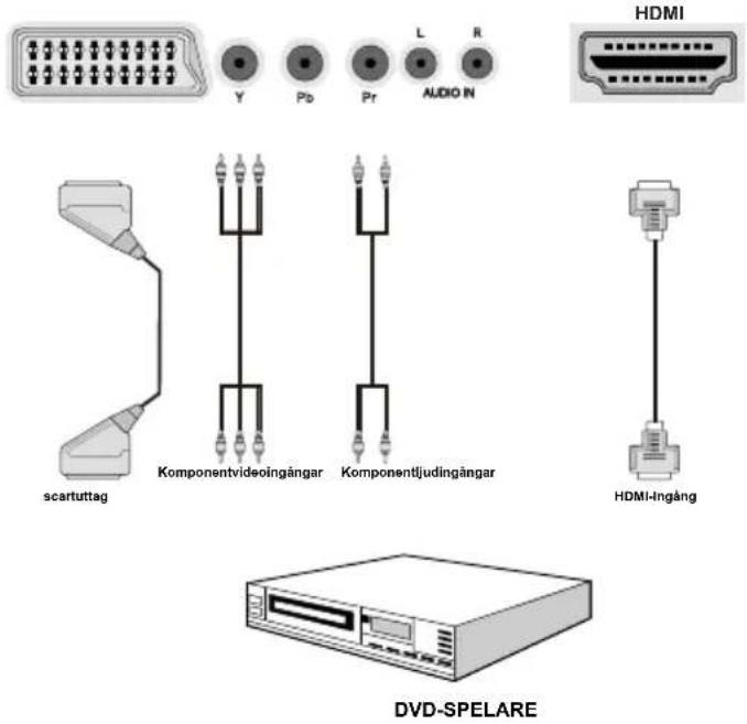 Luxor LED550FHD - Ansluta en DVD-spelare - 1