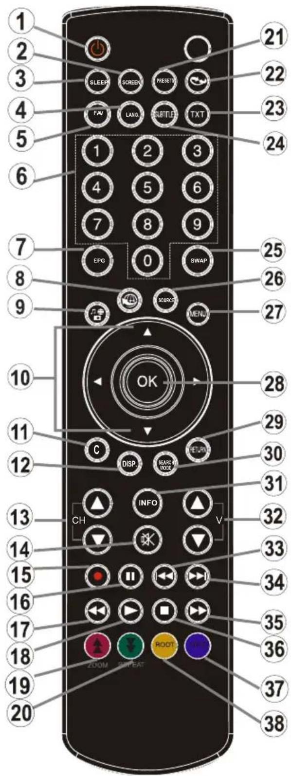 Luxor LC32CL - Fjärrkontrollens knappar - 1