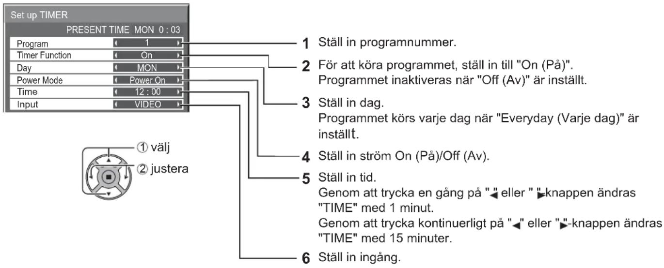 Set up TIMER PRESENT TIME MON 0 : 03 Program 1 Timer Function On Day MON Power Mode Power On Time 12 : 00 Input VIDEO 1 Ställ in programnummer. 2 För att köra programmet, ställ in till "On (På)". Programmet inaktiveras när "Off (Av)" är inställt. 3 Ställ in dag. Programmet körs varje dag när "Everyday (Varje dag)" är inställt. 4 Ställ in ström On (På)/Off (Av). 5 Ställ in tid. Genom att trycka en gång på "◀" eller "◀" knappen ändras "TIME" med 1 minut. Genom att trycka kontinuerligt på "◀" eller "◀" knappen ändras "TIME" med 15 minuter. 6 Ställ in ingång. ① välj ② justera