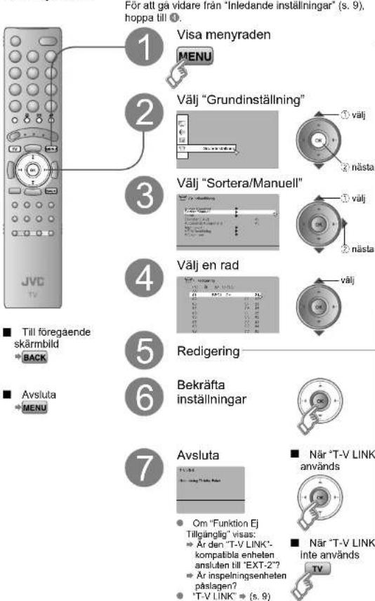 För att gå vidare från "Inledande inställningar" (s. 9), hoppa till ①. 1 Visa menyraden MENU 2 Välj "Grundinställning" 3 Välj "Sortera/Manuell" 4 Välj en rad 5 Redigering 6 Bekräfta inställningar 7 Avsluta Om "Funktion EJ Tillgänglig" visas: Är den "T-V LINK"- kompatibla enheten ansluten till "EXT-2"? Är inspelningsenheten påslagen? "T-V LINK" (s. 9) När "T-V LINK används När "T-V LINK inte används TV