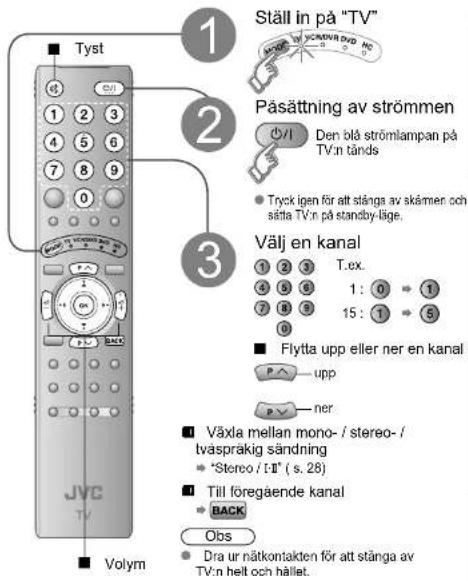 Tyst Ställ in på "TV" Påsättning av strömmen Den ölä strömlampan på TV:n tänds Tryck igen för att stänga av skämen och sätta TV:n på standby-läge. Välj en kanal T.ex. 1 : 0 → 1 15 : 1 → 5 Flytta upp eller ner en kanal upp per Växla mellan mono- / stereo- / tvaspräkig sändning "Stereo / EII" ( s. 28) Till föregående kanal BACK Obs Dra ur nätkontakten för att stänga av TV:n helt och hållet. Volym
