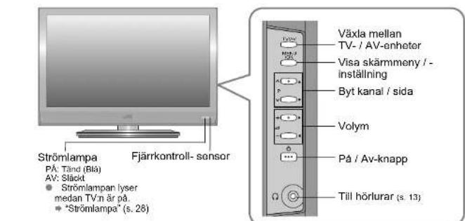Strömlampa Fjärrkontroll- sensor PÅ: Tänd (Blå) AV: Släck • Strömlampan lyser medan TV:n år på. • "Strömlampa" (s. 28) Växla mellan TV-/ AV-enheter Visa skämmeny /- inställning Byt kanal / sida Volym På / Av-knapp Till hörlurar (s. 13)