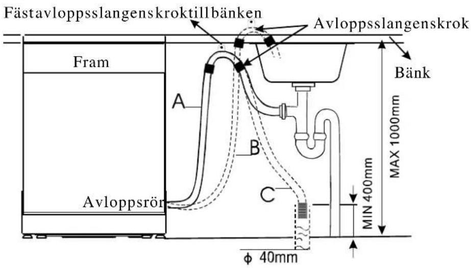 Fästavloppsslangenskroktillbänken Avloppsslangenskrok Fram A B C Avloppsrön φ 40mm Bänk MAX 1000mm MIN 400mm