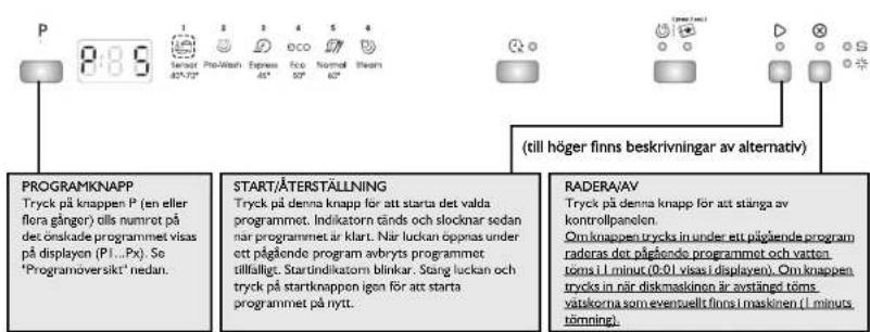 PROGRAMKNAPP Tryck på knappen P (en eller flora gångor) olls numrot på det önskade programmet visas på displayen (PI...Px). So "Programoversikt" nedan. START/ÄTERSTÄLLNING Tryck på denna knapp för att starta det valda programmet. Indikatorn tänds och slocknar sedan när programmet är klart. När luckan öppnas under ett pågående program avbryts programmet tillfälligt. Startindikatorn blinkar. Stäng luckan och tryck på startknappen igen för att starta programmet på nytt. (RADERA/AV Tryck på denna knapp för att stänga av kontrollpanelen. Om knappen trycks in under ett pågående program raderas det pågående programmet och vatten töms i 1 minut (0:01 visas i displayen). Om knappen trycks in när diskmaskinen är avstängt töms vatskorna som eventuellt finns i maskinen (1 minuts tämning).