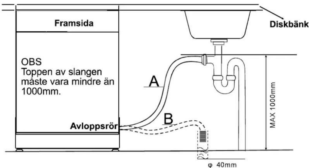 Framsida OBS Toppen av slangen måste vara mindre än 1000mm. Avloppsrör A B Diskbänk MAX 1000mm φ 40mm