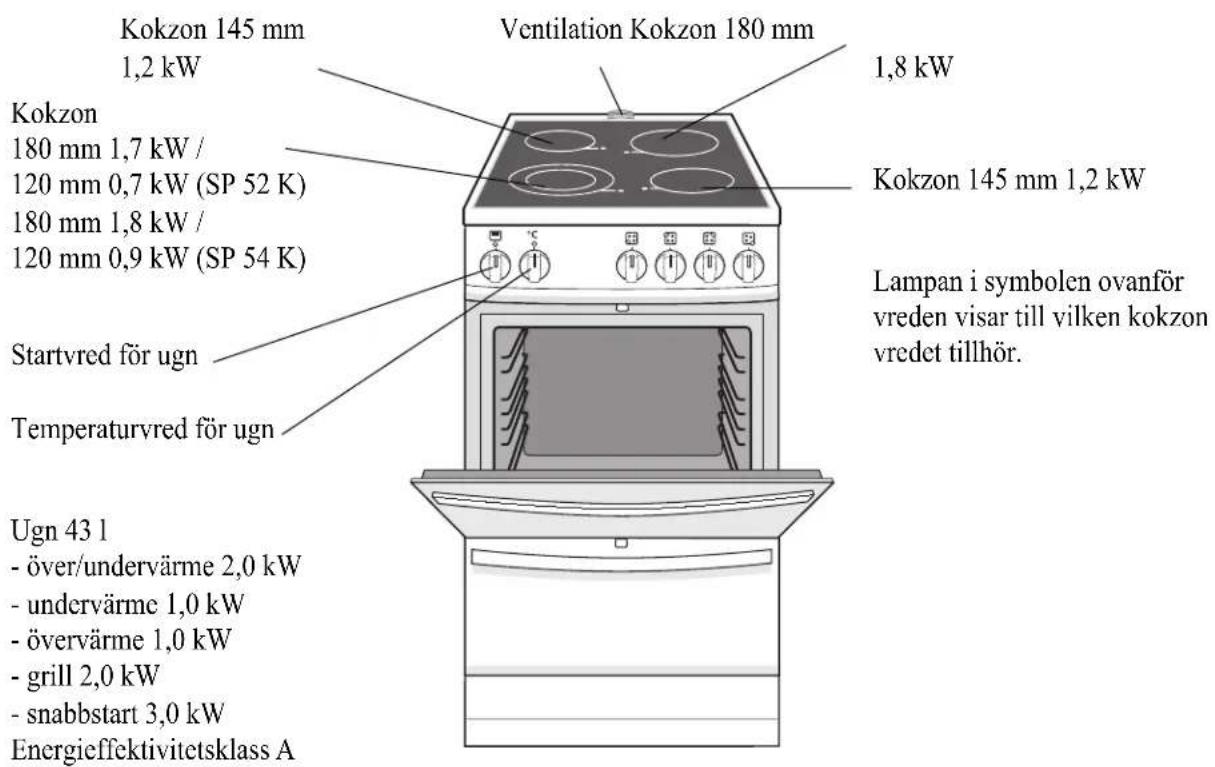 Kokzon 145 mm 1,2 kW Ventilation Kokzon 180 mm 1,8 kW Kokzon 180 mm 1,7 kW / 120 mm 0,7 kW (SP 52 K) 180 mm 1,8 kW / 120 mm 0,9 kW (SP 54 K) Startvred för ugn Temperaturvred för ugn Lampan i symbolen ovanför vreden visar till vilken kokzon vredet tillhör. Ugn 43 l - över/undervärme 2,0 kW - undervärme 1,0 kW - övervärme 1,0 kW - grill 2,0 kW - snabbstart 3,0 kW Energieffektivitetsklass A