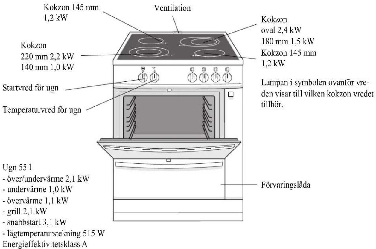 Kokzon 145 mm 1,2 kW Ventilation Kokzon oval 2,4 kW 180 mm 1,5 kW Kokzon 145 mm 1,2 kW Startvred för ugn Temperaturvred för ugn Lampan i symbolen ovanför vre- den visar till vilken kokzon vredet tillhör. Ugn 55 l - över/undervärme 2,1 kW - undervärme 1,0 kW - övervärme 1,1 kW - grill 2,1 kW - snabbstart 3,1 kW - lågtemperaturstekning 515 W Energieffektivitetsklass A Förvaringslåda
