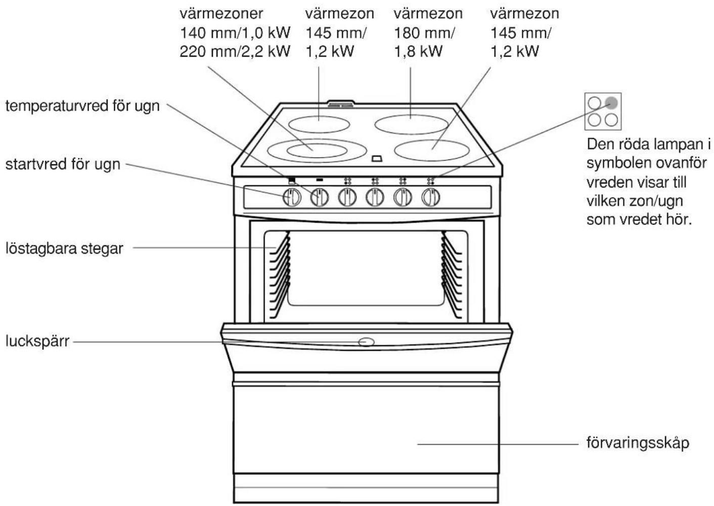 värmezoner 140 mm/1,0 kW 220 mm/2,2 kW värmezoner 145 mm/ 1,2 kW värmezoner 180 mm/ 1,8 kW värmezoner 145 mm/ 1,2 kW temperaturvred för ugn startvred för ugn löstagbara stegar luckspärr Den röda lampan i symbolen ovanför vreden visar till vilken zon/ugn som vredet hör. förvaringsskåp