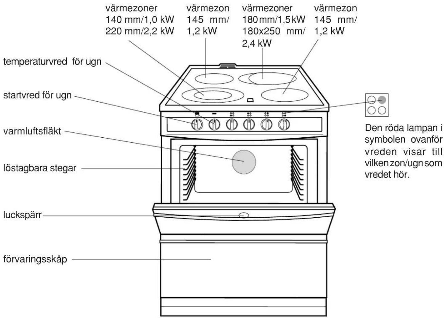 värmezoner 140 mm/1,0 kW 220 mm/2,2 kW värmezoner 145 mm/ 1,2 kW värmezoner 180 mm/1,5 kW 180x250 mm/ 2,4 kW värmezoner 145 mm/ 1,2 kW temperaturvred för ugn startvred för ugn varmluftsfläkt löstagbara stegar luckspärr förvaringsskåp Den röda lampan i symbolen ovanför vreden visar till vilkenzon/ugn som vredet hör.