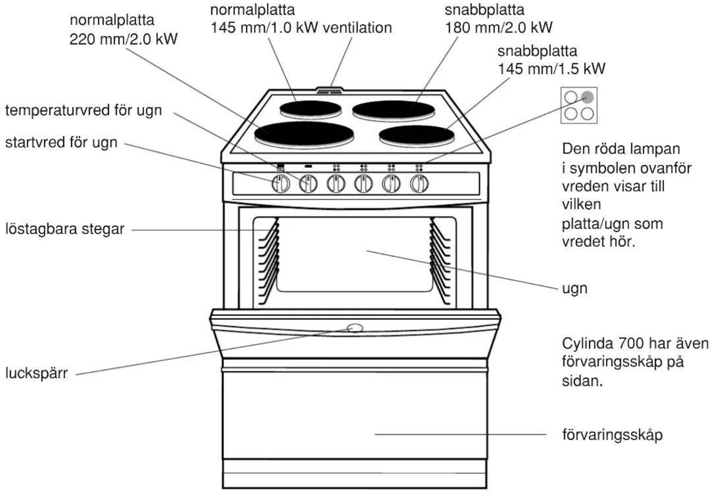 normalplatta 220 mm/2.0 kW normalplatta 145 mm/1.0 kW ventilation snabbplatta 180 mm/2.0 kW snabbplatta 145 mm/1.5 kW temperaturvred för ugn startvred för ugn löstagbara stegar Luckspärr Den röda lampan i symbolen ovanför vreden visar till vilken platta/ugn som vredet hör. ugn Cylinda 700 har även förvaringsskåp på sidan. förvaringsskåp