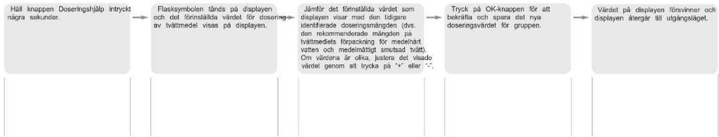 WHIRLPOOL AWOE 9424 - B - Justera (Kalibrering av tvättmedel) - 1