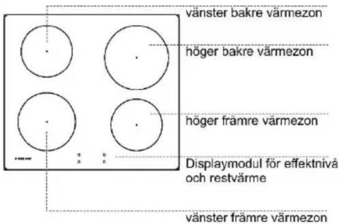 vänster bakre värmezon höger bakre värmezon höger främre värmezon Displaymodul för effektnivå och restvärme vänster främre värmezon