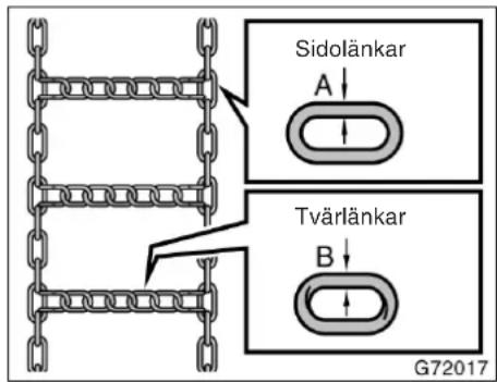 Sidolänkar A Tvärlänkar B G72017