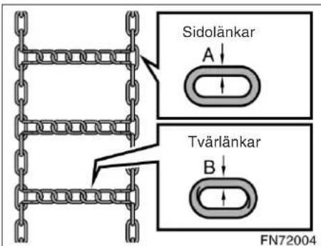 Sidolänkar A Tvärlänkar B FN72004