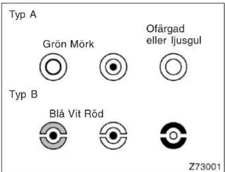 Typ A Grön Mörk Ofärgad eller ljusgul Typ B Blå Vit Röd Z73001
