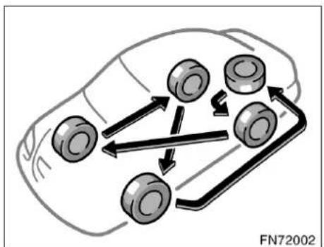 TOYOTA Avensis (2006) - Däckrotation - 2