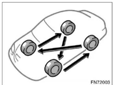 TOYOTA Avensis (2006) - Däckrotation - 1