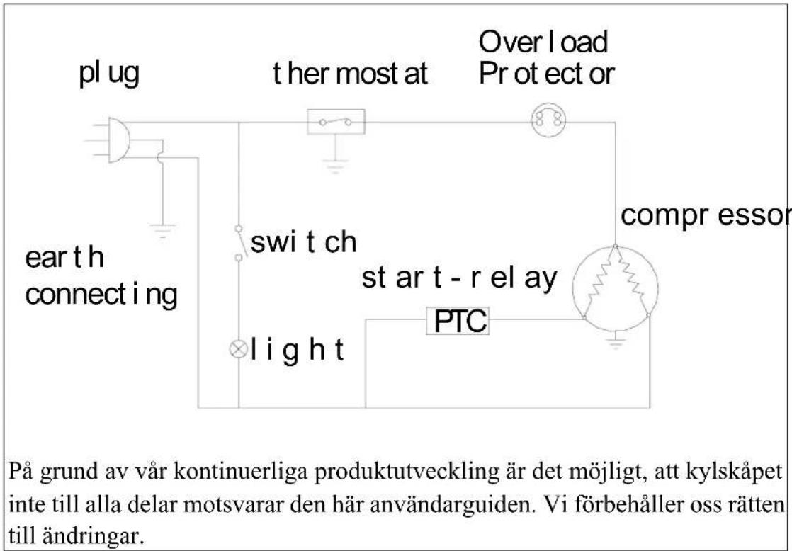 pl ug ther most at Over I oad Pr ot ect or earth connect i ng swi t ch st ar t - r el ay PTC compr essor På grund av vår kontinuerliga produktutveckling är det möjligt, att kylskåpet inte till alla delar motsvarar den här användarguiden. Vi förbehåller oss rätten till ändringar.