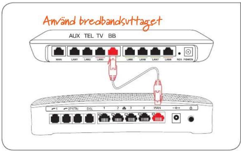 Använd bredbandsvuttaget AUX TEL TV BB WAN LAN1 LAN2 LAN3 LAN5 LAN6 LAN7 LAN8 RES POWER 2P-STN DSL 1 2 3 4 WAN
