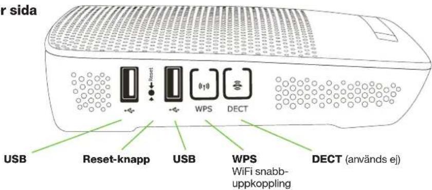 r sida USB Reset-knapp USB WPS DECT WPS WiFi snabb-uppkoppling DECT (används ej)