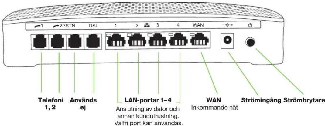 Telefoni 1, 2 Används ej LAN-portar 1-4 Anslutning av dator och annan kundutrustning. Valfri port kan användas. WAN Inkommande nät Strömingång Strömbrytare