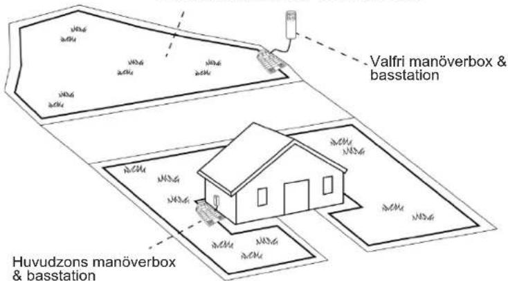 Valfri manöverbox & basstation Huvudzons manöverbox & basstation