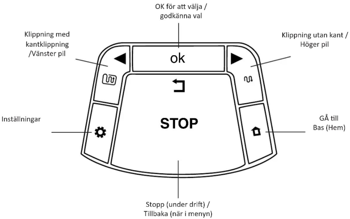 OK för att välja / godkänna val Klippning med kantklippning /Vänster pil ok STOP GÅ till Bas (Hem) Inställningar Stopp (under drift) / Tillbaka (när i menyn)