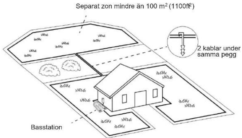 Separat zon mindre än 100 m² (1100ff²) 2 kablar under samma pegg Basstation
