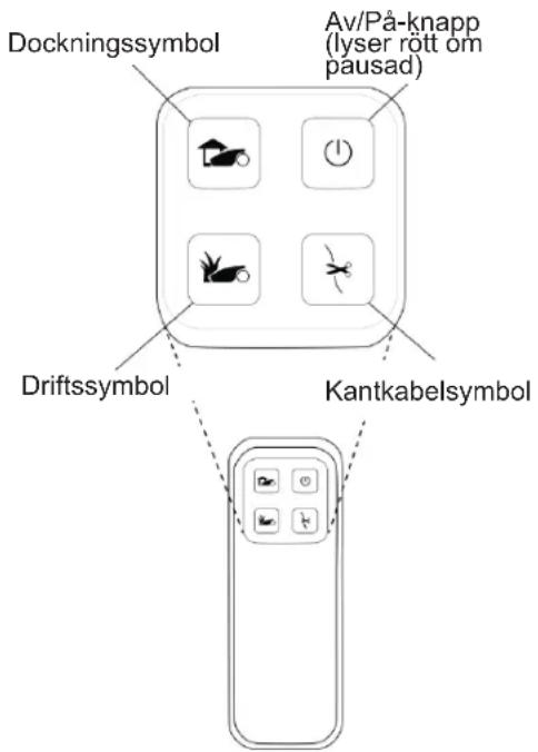 Dockningssymbol Av/På-knapp (lyser rött om pausad) Driftssymbol Kantkabelsymbol