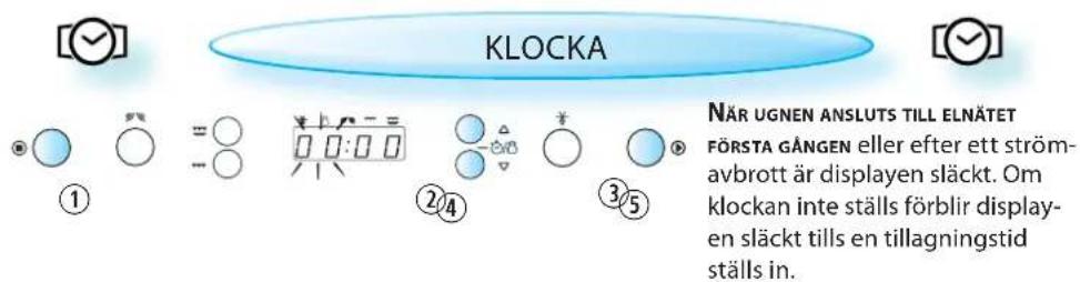 KLOCKA NÄR UGNEN ANSLUTS TILL ELNÄTET FÖRSTA GÅNGEN eller efter ett strömavbrott är displayen släckt. Om klockan inte ställs förblir displayen släckt tills en tillagningstid ställs in.