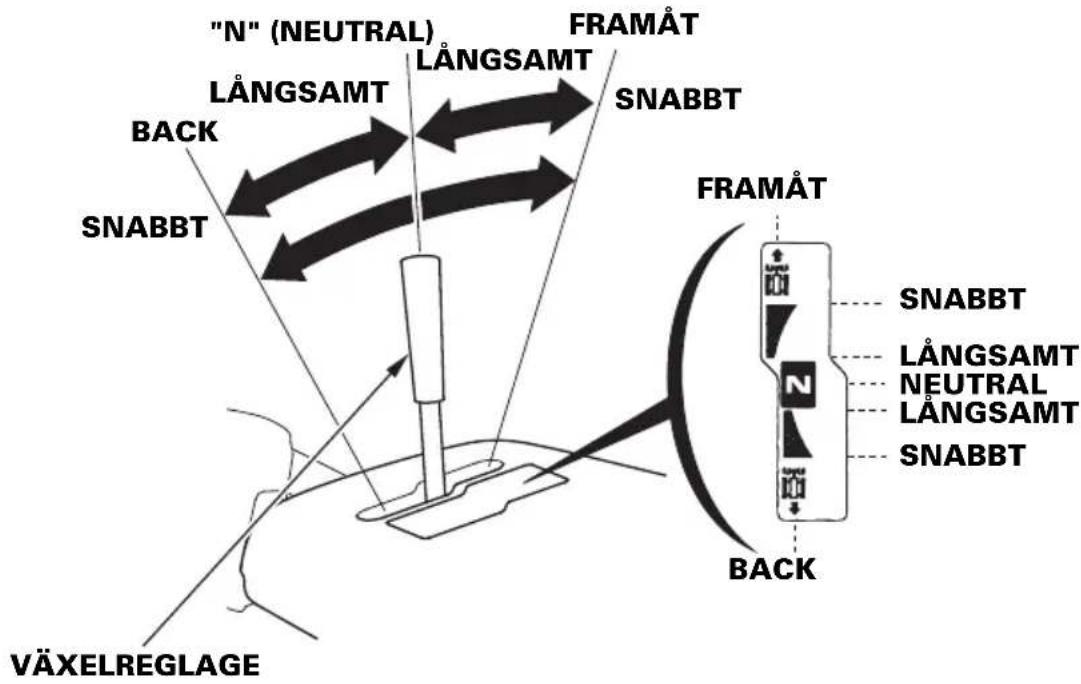 "N" (NEUTRAL) LÄNGSAMT FRAMÅT LÄNGSAMT SNABBT BACK SNABBT VÄXELREGLAGE FRAMÅT SNABBT LÄNGSAMT NEUTRAL LÄNGSAMT SNABBT BACK