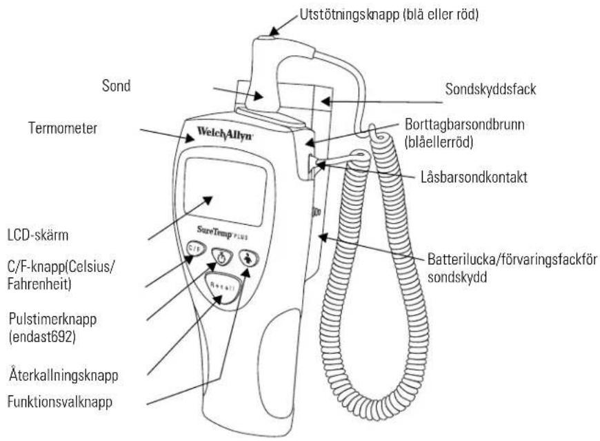 Utstötningsknapp (blå eller röd) Sond Termometer WelchAllyn Sondskyddsfack Borttagbarsondbrunn (blåellerröd) Låsbarsondkontakt LCD-skärm C/F-knapp(Celsius/ Fahrenheit) Pulstimerknapp (endast692) Äterkallningsknapp Funktionsvalknapp SureTemp PLUS Batterilucka/förvaringsfackför sondskydd