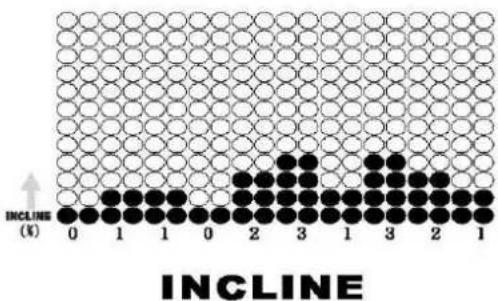 INCLINE (x) 0 1 1 0 2 3 1 3 2 1