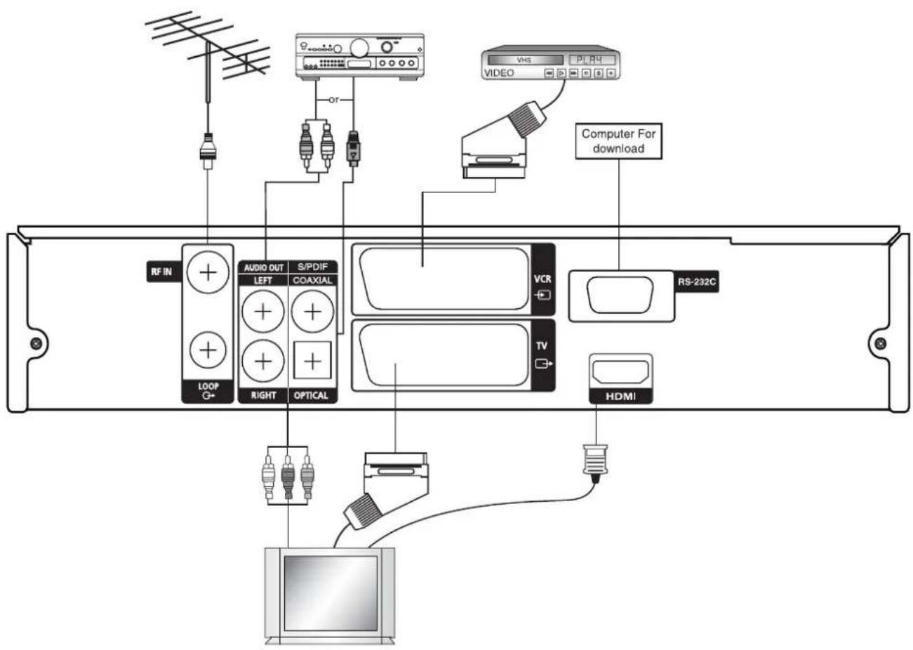 RF IN LOOP C+ AUDIO OUT LEFT S/PDIF COAXIAL RIGHT OPTICAL VCR TV HDMI VHS VIDEO Computer For download RS-232C