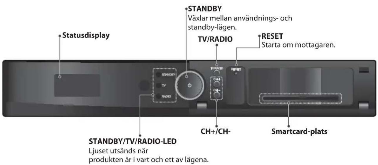 Statusdisplay STANDBY Växlar mellan användnings- och standby-lägen. TV/RADIO RESET Starta om mottagaren. STANDBY/TV/RADIO-LED Ljuset utsänds när produkten är i vart och ett av lägena. CH+/CH- Smartcard-plats
