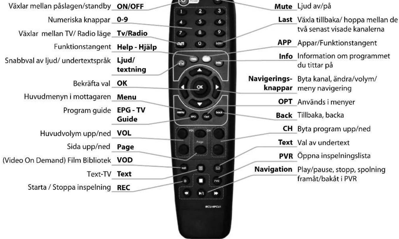 Växlar mellan påslagen/standby ON/OFF Numeriska knappar 0-9 Växlar mellan TV/ Radio läge Tv/Radio Funktionstangent Help - Hjälp Snabbval av ljud/ undertextspråk Ljud/ textning Bekräfta val OK Huvudmenyn i mottagaren Menu Program guide EPG - TV Guide Huvudvolym upp/ned VOL Sida upp/ned Page (Video On Demand) Film Bibliotek VOD Text-TV Text Starta / Stoppa inspelning REC Mute Ljud av/på Last Växla tillbaka/ hoppa mellan de två senast visade kanalerna APP Appar/Funktionstangent Info Information om programmet du tittar på Navigatorings-knappar Byta kanal, ändra/volym/ meny navigering OPT Används i menyer Back Tillbaka, backa CH Byta program upp/ned Text Val av undertext PVR Öppna inspelningslista Navigation Play/pause, stopp, spolning framåt/bakåt i PVR