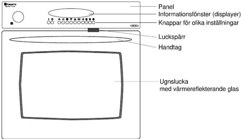 Panel Informationsfönster (displayer) Knappar för olika inställningar Luckspärr Handtag Ugnslucka med värmereflekterande glas