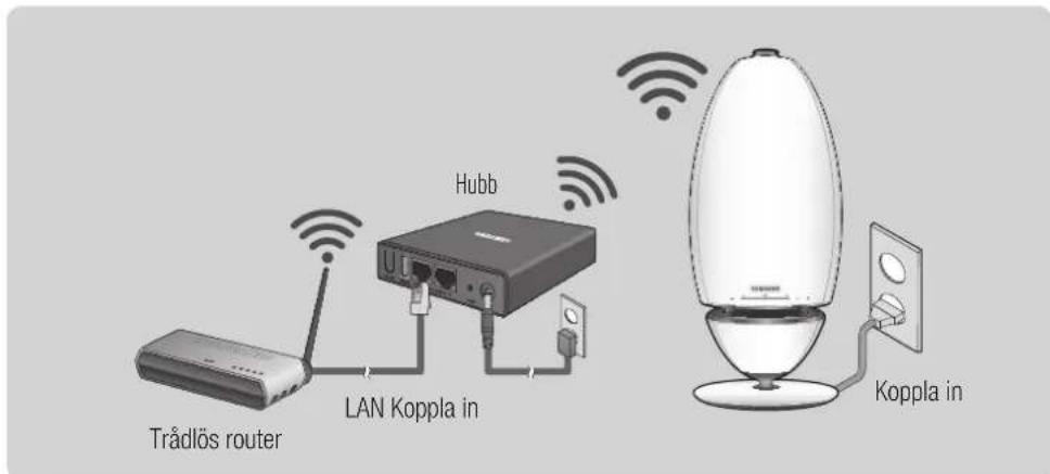 Trådlös router LAN Koppla in Hubb Koppla in