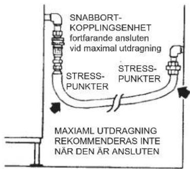 SNABBORT- KOPPLINGSENHET fortfarande ansluten vid maximal utdragning STRESS- PUNKTER STRESS- PUNKTER MAXIAML UDRAGNING REKOMMENDERAS INTE NÄR DEN ÄR ANSLUTEN