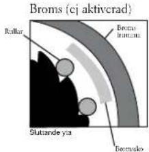Broms (cj aktivcad) Rollar Broms-Iramana Slutande yta Bromsko