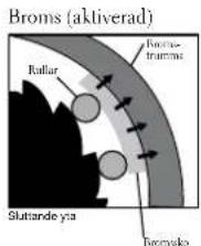 Broms (aktiverad) Rullar Tristomato Sluttande yta Tromako