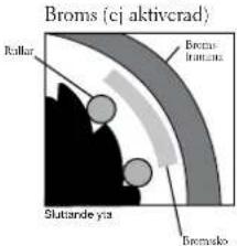 Broms (cj aktivcad) Rollar Broms-Iramana Sluttande yia Bromsko
