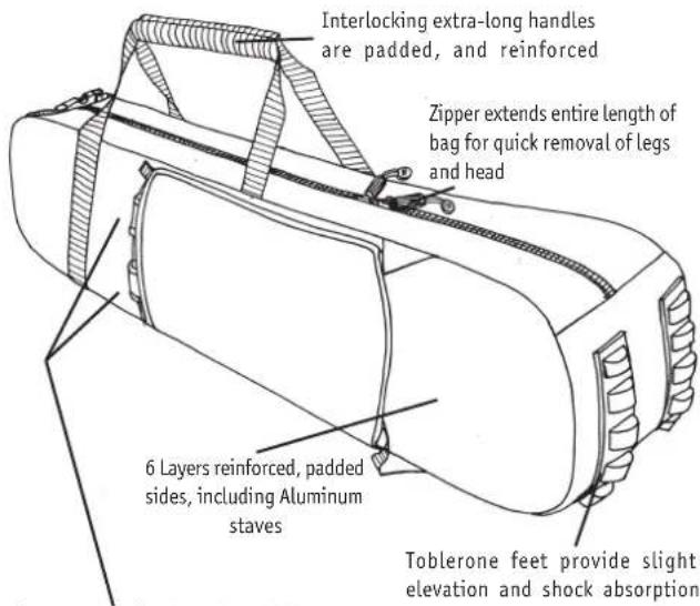 Interlocking extra-long handles are padded, and reinforced Zipper extends entire length of bag for quick removal of legs and head 6 Layers reinforced, padded sides, including Aluminum staves Toblerone feet provide slight elevation and shock absorption