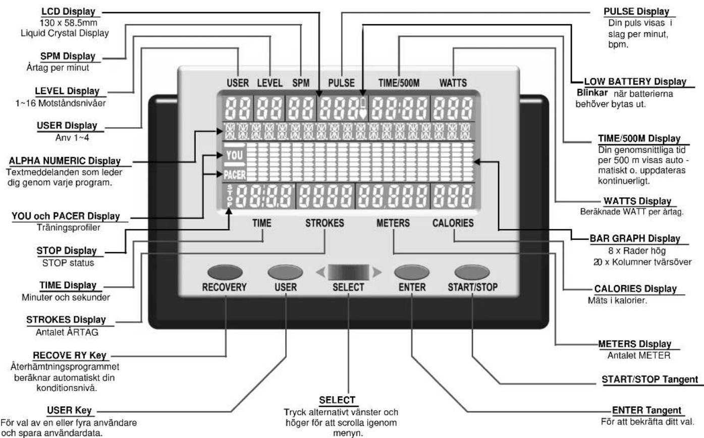 LCD Display 130 x 58.5mm Liquid Crystal Display SPM Display Årtag per minut LEVEL Display 1~16 Motståndsnivåer USER Display Anv 1~4 ALPHA NUMERIC Display Textmeddelanden som leder dig genom varje program. YOU och PACER Display Träningsprofiler STOP Display STOP status TIME Display Minuter och sekunder STROKES Display Antalet ÅRTAG RECOVE RY Key Återhämtningsprogrammet beräknar automatiskt din konditionsnivå. USER Key För val av en eller fyra användare och spara användardata. PULSE Display Din puls visas i slag per minut, bpm. LOW BATTERY Display Blinkar när batterierna behöver bytas ut. TIME/500M Display Din genomsnittliga tid per 500 m visas auto - matiskt o. uppdateras kontinuerligt. WATTS Display Beräknade WATT per årtag. BAR GRAPH Display 8 x Rader hög 20 x Kolumner tvärsöver CALORIES Display Mäts i kalorier. METERS Display Antalet METER START/STOP Tangent ENTER Tangent För att bekräfta ditt val.