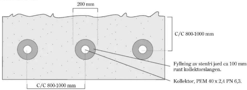 200 mm C/C 800-1000 mm Fyllning av stenfri jord ca 100 mm runt kollektorslangen. Kollektor, PEM 40 x 2,4 PN 6,3. C/C 800-1000 mm