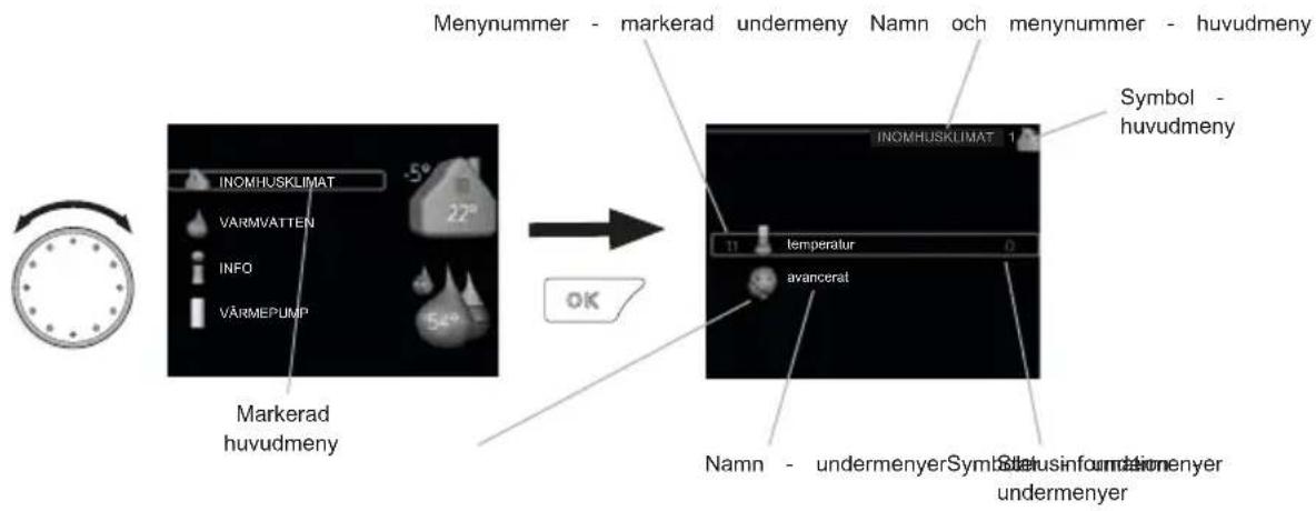 Menynummer - markerad undermeny Namn och menynummer - huvudmeny INOMHUSKLIMAT VÄRMVATTEN INFO VÄRMEPUMP Markerad huvudmeny Symbol - huvudmeny 11 temperatur 0 avancerat Namn - undermenyer Symbol - statusinfondationenyer undermenyer
