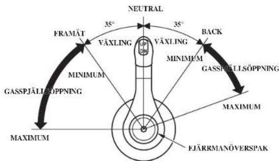 NEUTRAL FRAMÄT 35° VÄXLING 35° VÄXLING MINIMUM BACK GASSPJÄLLSÖPPNING MAXIMUM MAXIMUM EJÄRRMANÖVERSPAK