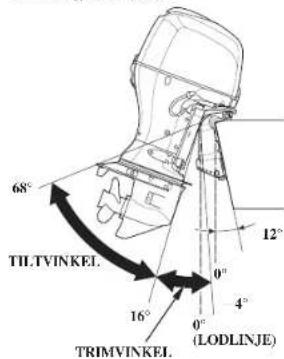 68° TILT VINKEI. 12° 0° 4° 16° 0° (LODLINJE) TRIMVINKEI.