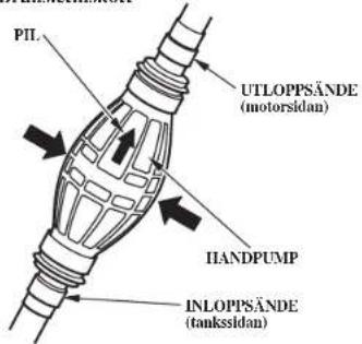 PIL UTLOPPSÄNDE (motorsidan) IIANDPUMP INLOPPSÄNDE (tanksidan)